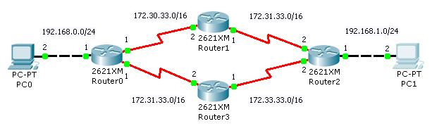 Konfgurasi Routing Dinamic Pada Cisco Router